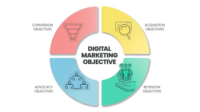 أهداف التسويق