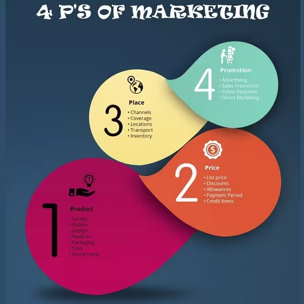 مكونات المزيج الترويجي